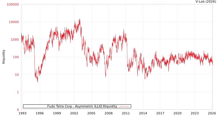 graph of Fudo Tetra Corp ILLIQ-AMEM