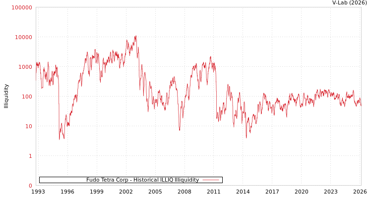 graph of Fudo Tetra Corp ILLIQ-HIST