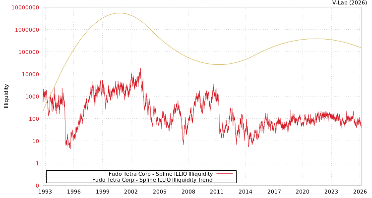 graph of Fudo Tetra Corp ILLIQ-SMEM