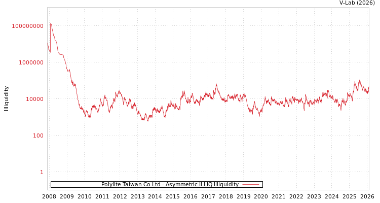 graph of Polylite Taiwan Co Ltd ILLIQ-AMEM