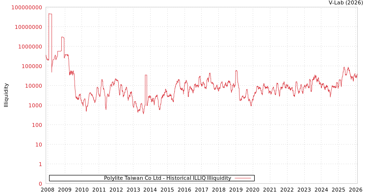 graph of Polylite Taiwan Co Ltd ILLIQ-HIST