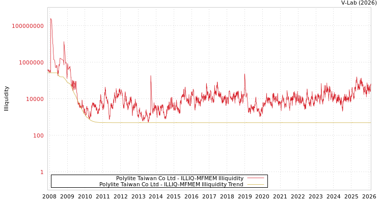 graph of Polylite Taiwan Co Ltd ILLIQ-MFMEM