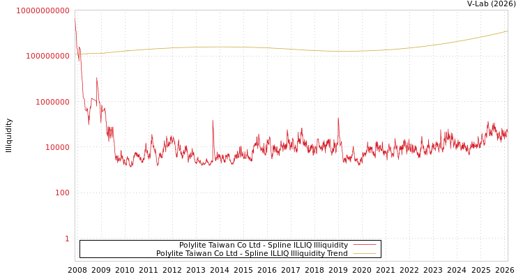 graph of Polylite Taiwan Co Ltd ILLIQ-SMEM