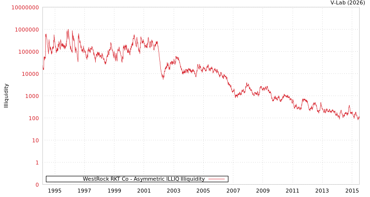 graph of WestRock RKT Co ILLIQ-AMEM