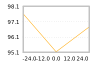 Impact of return on liquidity tomorrow
