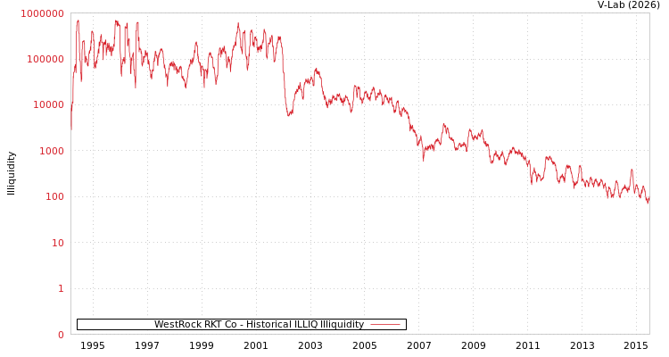 graph of WestRock RKT Co ILLIQ-HIST
