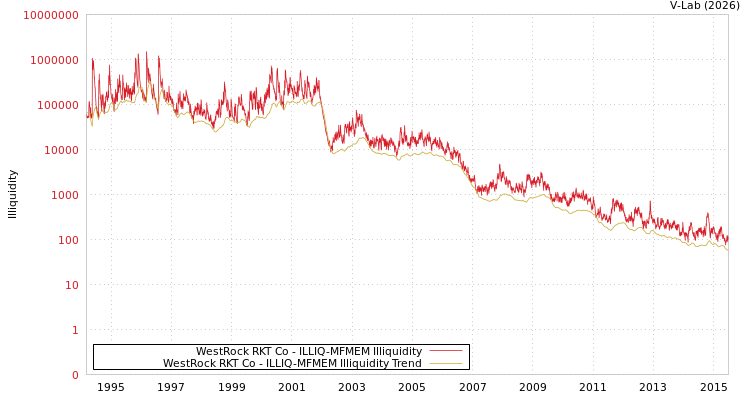 graph of WestRock RKT Co ILLIQ-MFMEM