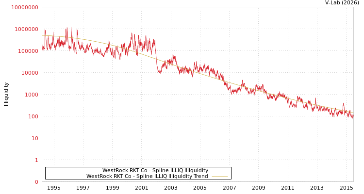 graph of WestRock RKT Co ILLIQ-SMEM