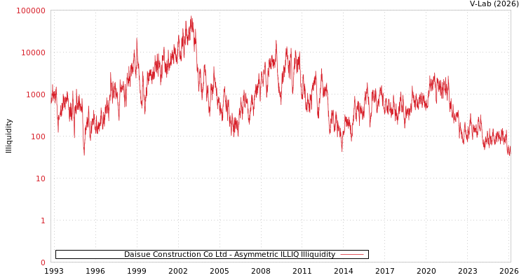 graph of Daisue Construction Co Ltd ILLIQ-AMEM