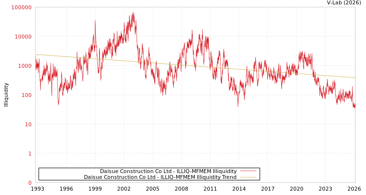 graph of Daisue Construction Co Ltd ILLIQ-MFMEM