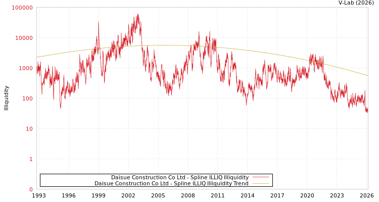 graph of Daisue Construction Co Ltd ILLIQ-SMEM