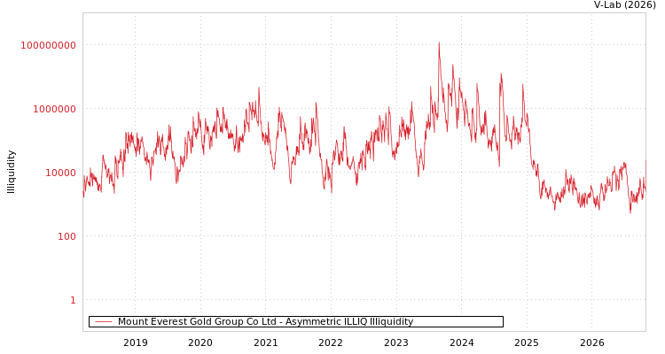 graph of Mount Everest Gold Group Co Ltd ILLIQ-AMEM