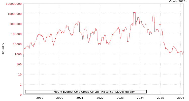 graph of Mount Everest Gold Group Co Ltd ILLIQ-HIST