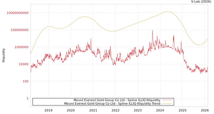graph of Mount Everest Gold Group Co Ltd ILLIQ-SMEM
