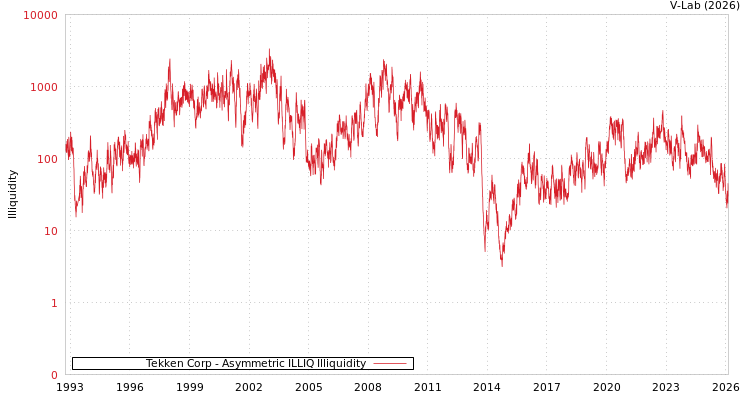 graph of Tekken Corp ILLIQ-AMEM