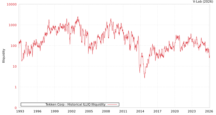 graph of Tekken Corp ILLIQ-HIST