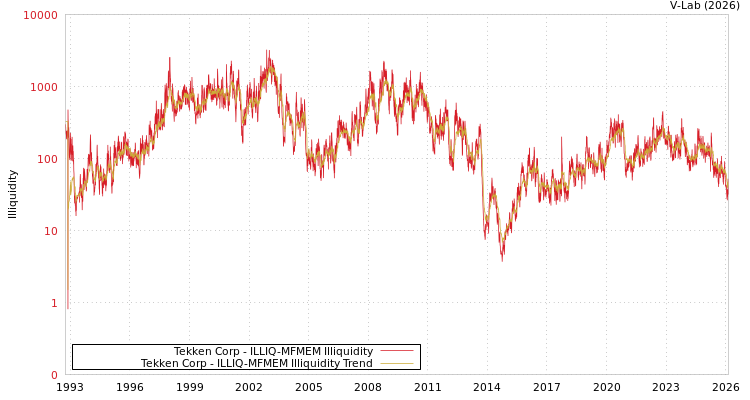 graph of Tekken Corp ILLIQ-MFMEM
