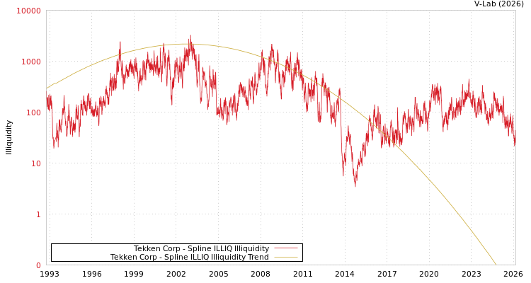 graph of Tekken Corp ILLIQ-SMEM