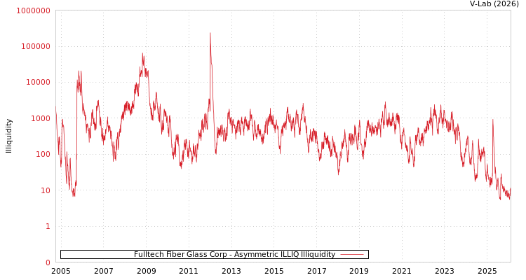 graph of Fulltech Fiber Glass Corp ILLIQ-AMEM