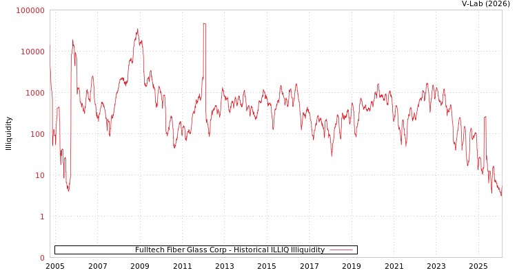 graph of Fulltech Fiber Glass Corp ILLIQ-HIST