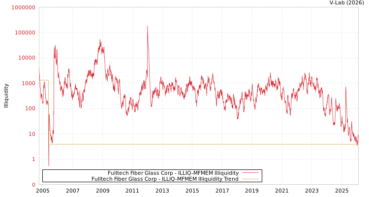 graph of Fulltech Fiber Glass Corp ILLIQ-MFMEM
