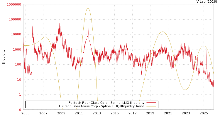 graph of Fulltech Fiber Glass Corp ILLIQ-SMEM
