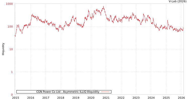 graph of CGN Power Co Ltd ILLIQ-AMEM