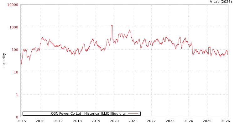graph of CGN Power Co Ltd ILLIQ-HIST