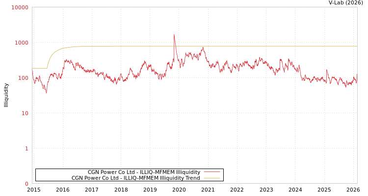 graph of CGN Power Co Ltd ILLIQ-MFMEM