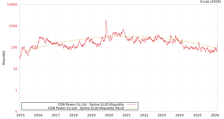 graph of CGN Power Co Ltd ILLIQ-SMEM