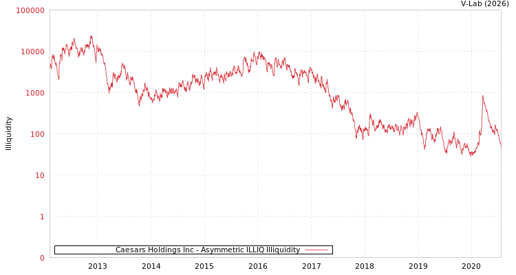 graph of Caesars Holdings Inc ILLIQ-AMEM