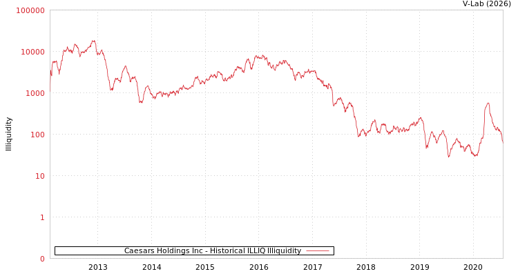 graph of Caesars Holdings Inc ILLIQ-HIST
