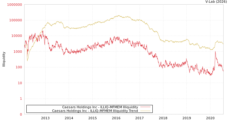 graph of Caesars Holdings Inc ILLIQ-MFMEM