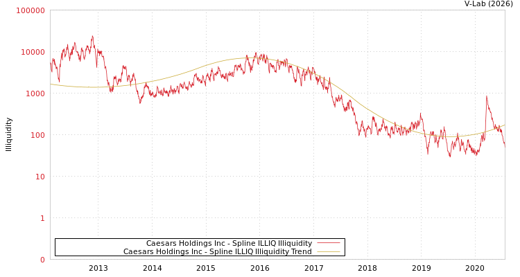 graph of Caesars Holdings Inc ILLIQ-SMEM