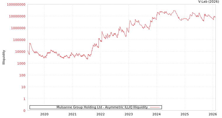 graph of Mulsanne Group Holding Ltd ILLIQ-AMEM