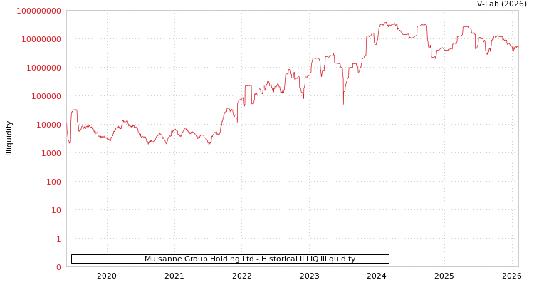 graph of Mulsanne Group Holding Ltd ILLIQ-HIST