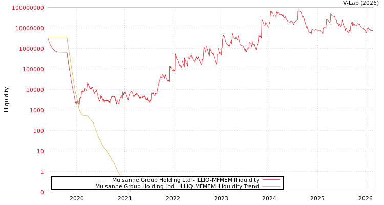 graph of Mulsanne Group Holding Ltd ILLIQ-MFMEM