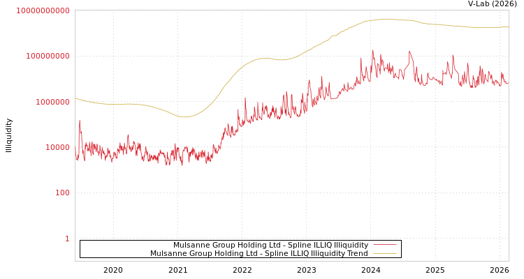 graph of Mulsanne Group Holding Ltd ILLIQ-SMEM