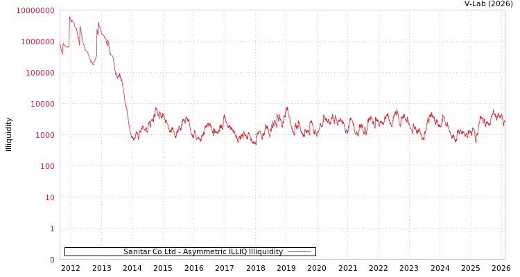 graph of Sanitar Co Ltd ILLIQ-AMEM