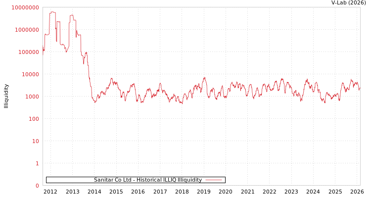 graph of Sanitar Co Ltd ILLIQ-HIST