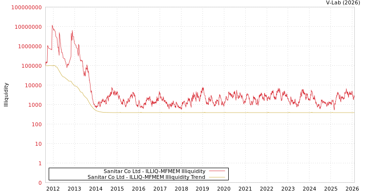 graph of Sanitar Co Ltd ILLIQ-MFMEM