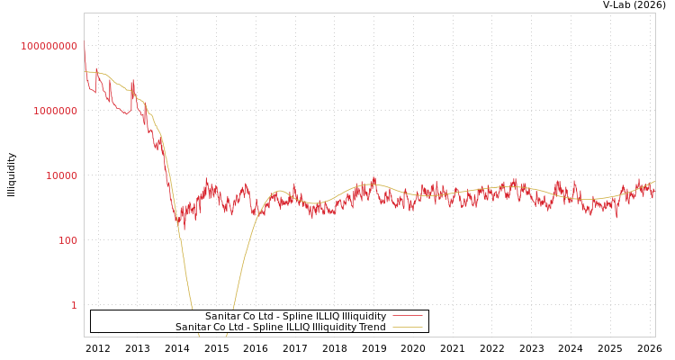 graph of Sanitar Co Ltd ILLIQ-SMEM