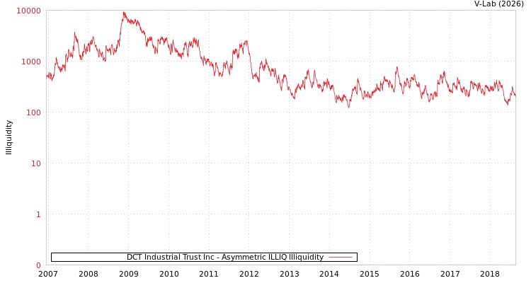graph of DCT Industrial Trust Inc ILLIQ-AMEM