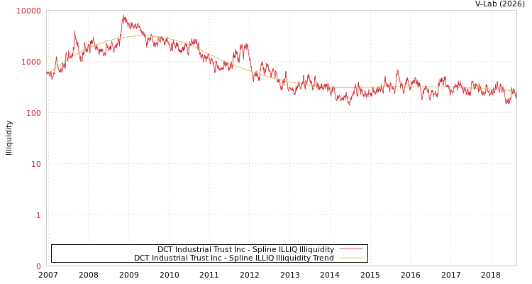 graph of DCT Industrial Trust Inc ILLIQ-SMEM