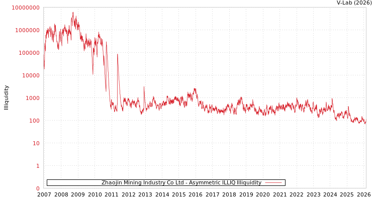 graph of Zhaojin Mining Industry Co Ltd ILLIQ-AMEM