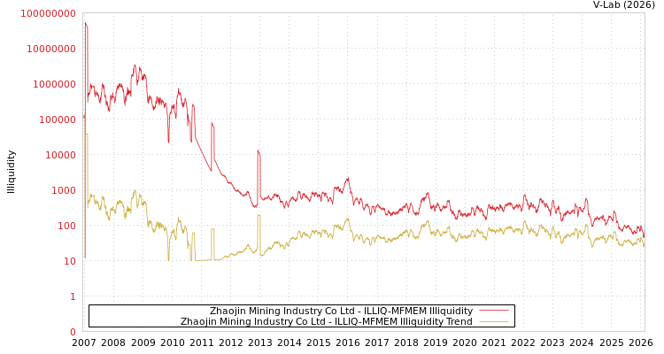 graph of Zhaojin Mining Industry Co Ltd ILLIQ-MFMEM