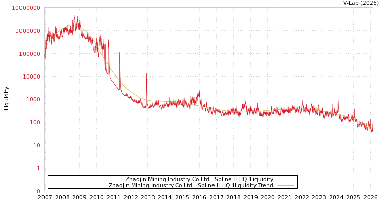 graph of Zhaojin Mining Industry Co Ltd ILLIQ-SMEM