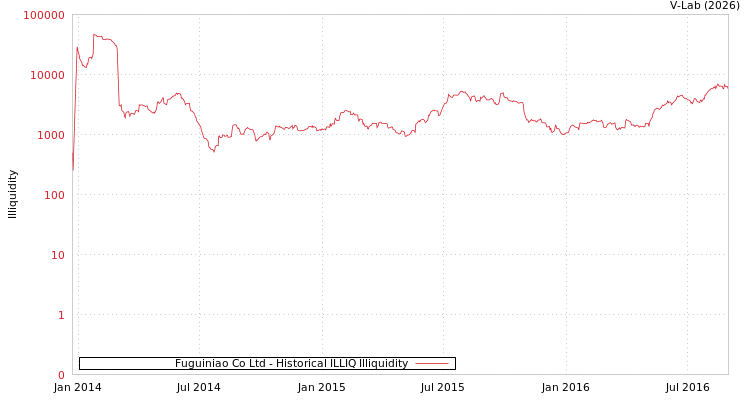 graph of Fuguiniao Co Ltd ILLIQ-HIST