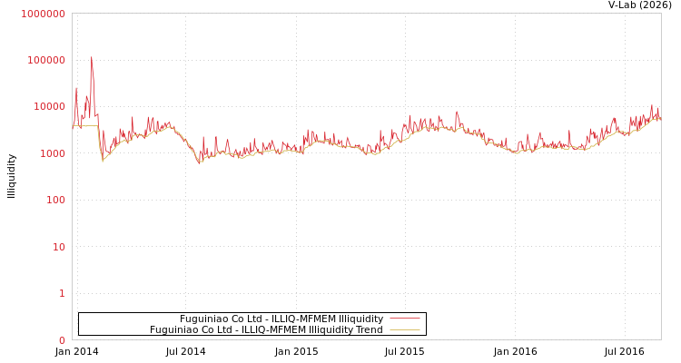 graph of Fuguiniao Co Ltd ILLIQ-MFMEM