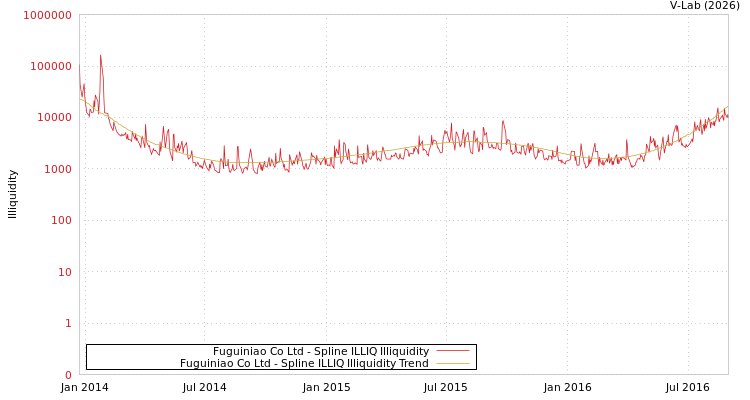 graph of Fuguiniao Co Ltd ILLIQ-SMEM